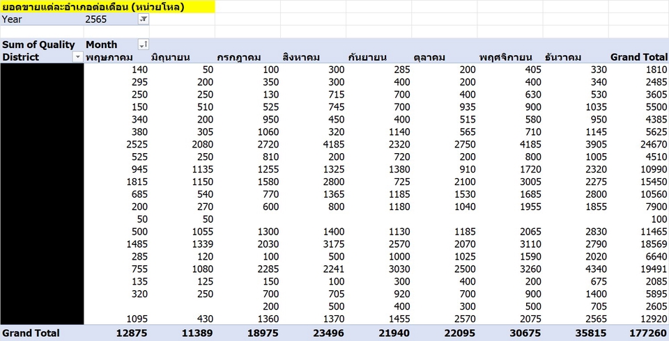 วิเคราะห์ดาต้า - รับวิเคราะห์ข้อมูล Visualization และ Dashboard ข้อมูลกราฟ - 8