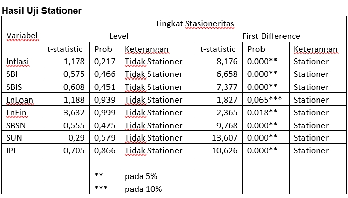Analisis Data - Olah data VAR/VECM - 2