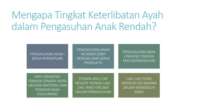 Mengapa tingkat keterlibatan ayah dalam pengasuhan anak rendah? Grafik ini menunjukkan beberapa alasan mengapa ayah kurang terlibat dalam pengasuhan anak. Beberapa faktor termasuk stigma budaya, kurangnya peran laki-laki dalam pengasuhan anak, dan kurangnya kemampuan ayah dalam mengasuh anak.