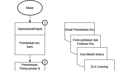 Flowchart - Pembuatan Flowchart / Diagram Alir - 3
