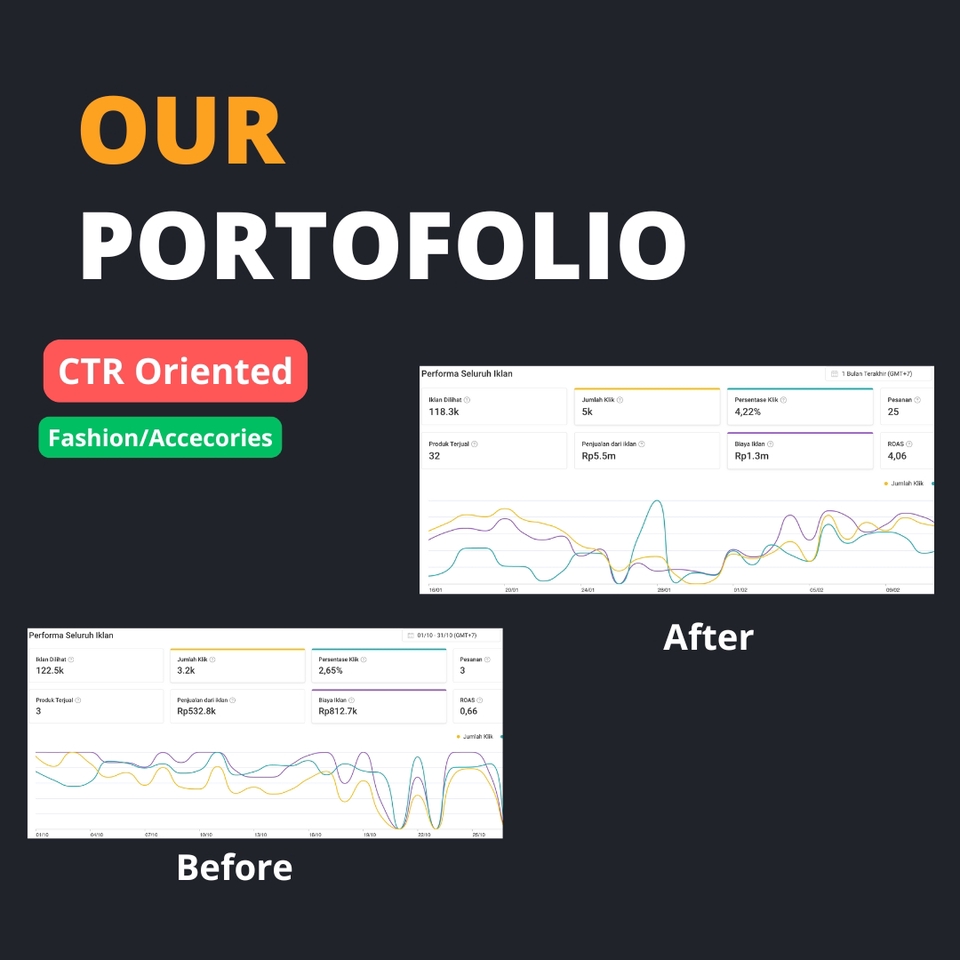 Contoh perbandingan data performa iklan sebelum dan sesudah dioptimalkan oleh jasa digital marketing.
