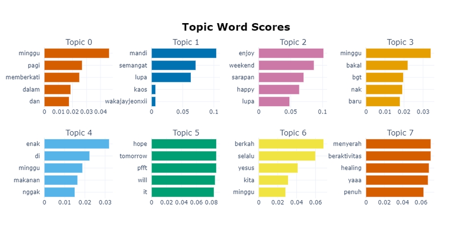 Analisis topik kata kunci untuk data deskriptif dan jasa olah data statistik.