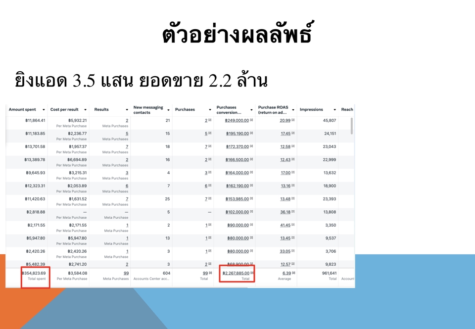 ที่ปรึกษาการตลาดออนไลน์ ผลลัพธ์แคมเปญโฆษณา ยอดขาย 2.2 ล้านบาท งบ 3.5 แสนบาท
