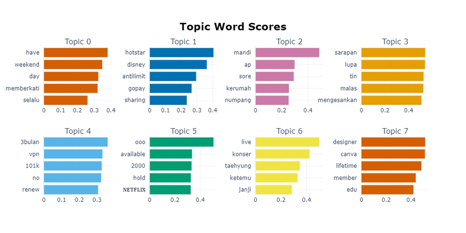 Analisis Data Kata Kunci Topik Menggunakan Metode LDA