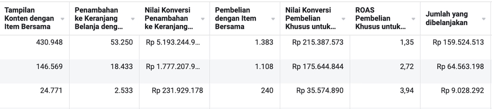 Tabel menunjukkan data analisa digital marketing dengan beberapa metrik seperti jumlah tampilan konten dengan item bersama, jumlah penambahan ke keranjang belanja dengan item bersama, nilai konversi penambahan ke keranjang, jumlah pembelian dengan item bersama, nilai konversi pembelian khusus untuk item bersama, ROAS pembelian khusus untuk item bersama dan total jumlah yang dibelanjakan.