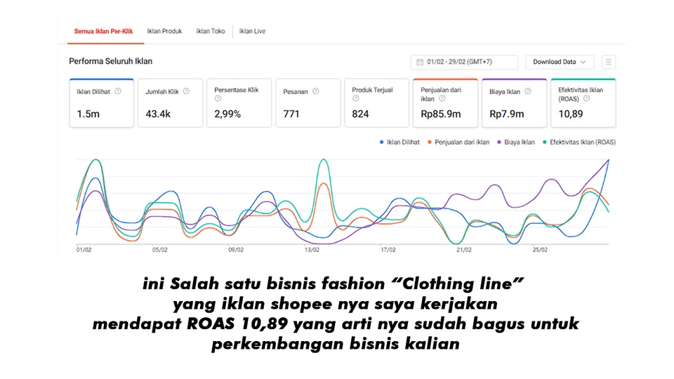 Hasil kampanye iklan facebook dan instagram dengan ROAS 10,89. Jasa iklan Facebook, jasa iklan Instagram, jasa pasang iklan di Instagram, jasa marketing digital, jasa iklan online, jasa pasang iklan.