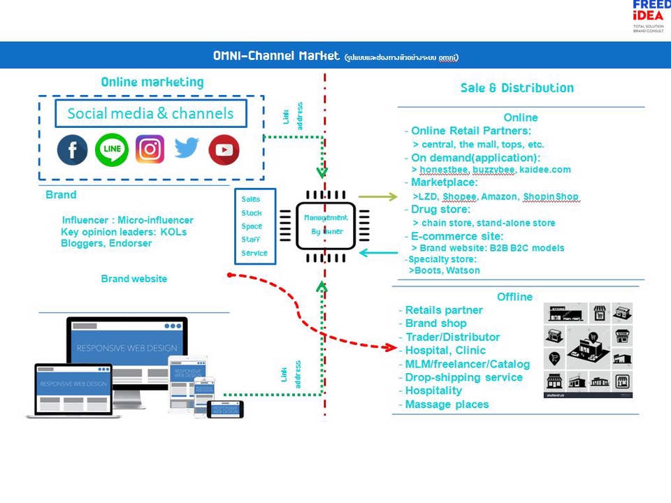 การตลาด - ที่ปรึกษาการขายและการตลาด ทั้งระบบ Offline to Online - 5