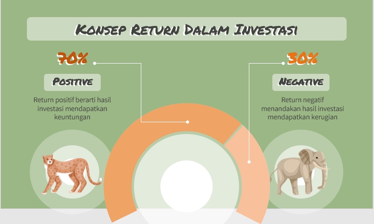 Konsep return dalam investasi, presentasi desain power point, 70% positive, 30% negative, desain ppt, jasa pembuatan slide presentasi, desain presentasi murah, membuat presentasi, jasa pembuatan presentasi,  jasa design powerpoint, pembuatan presentasi.