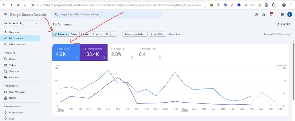 Grafik menunjukkan tren performa SEO website, dengan total impresi dan CTR selama 24 jam, 1 minggu, 1 bulan, 3 bulan, dan 6 bulan terakhir. Grafik ini menunjukkan peningkatan performa website seiring berjalannya waktu.