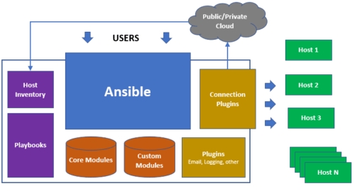 IT Solution และ Support - รับเขียน Ansible Playbook สำหรับ Deploy ระบบ - 3