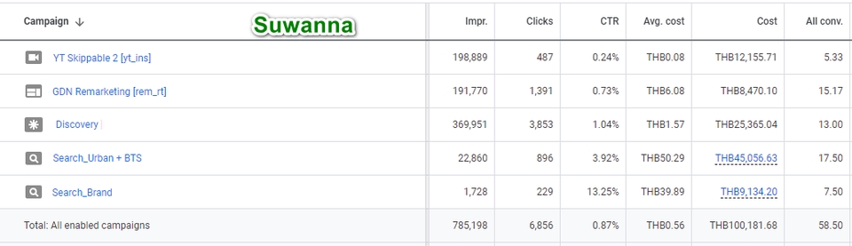 ผู้เชี่ยวชาญให้ความรู้เฉพาะด้าน - เรียนโฆษณา Google Ads กับผู้เชี่ยวชาญ - 5