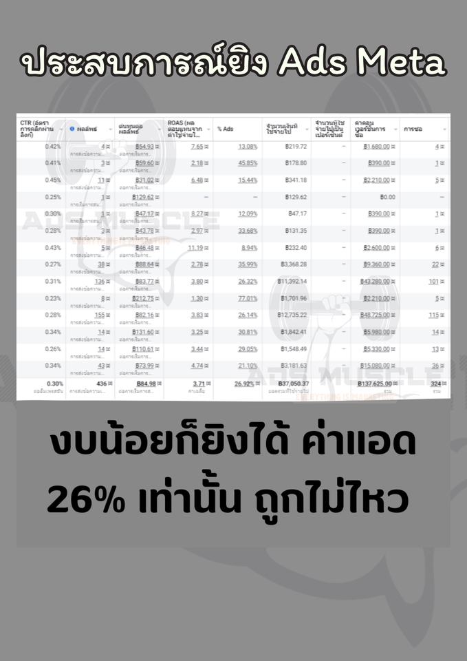 รับยิงแอดFacebook Ads ผลลัพธ์ดี ราคาถูก ประหยัดงบ26%
