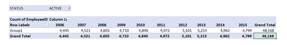 Jasa Analisis Data Statistik - Data jumlah karyawan dari tahun 2006 hingga 2015.