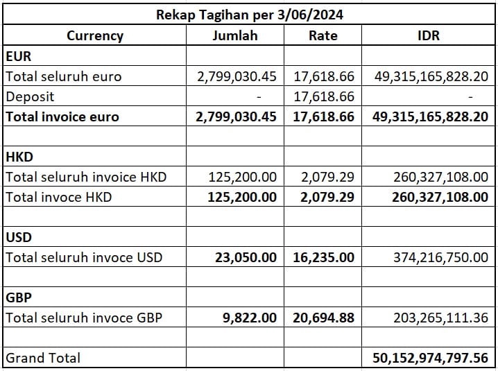 Jasa input data excel dan jasa entri data online untuk berbagai mata uang seperti EUR, HKD, USD, GBP, dan IDR dengan total data mencapai 50,152,974,797.56