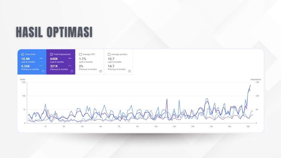 Grafik hasil optimasi SEO menunjukkan peningkatan trafik website setelah penerapan strategi SEO.