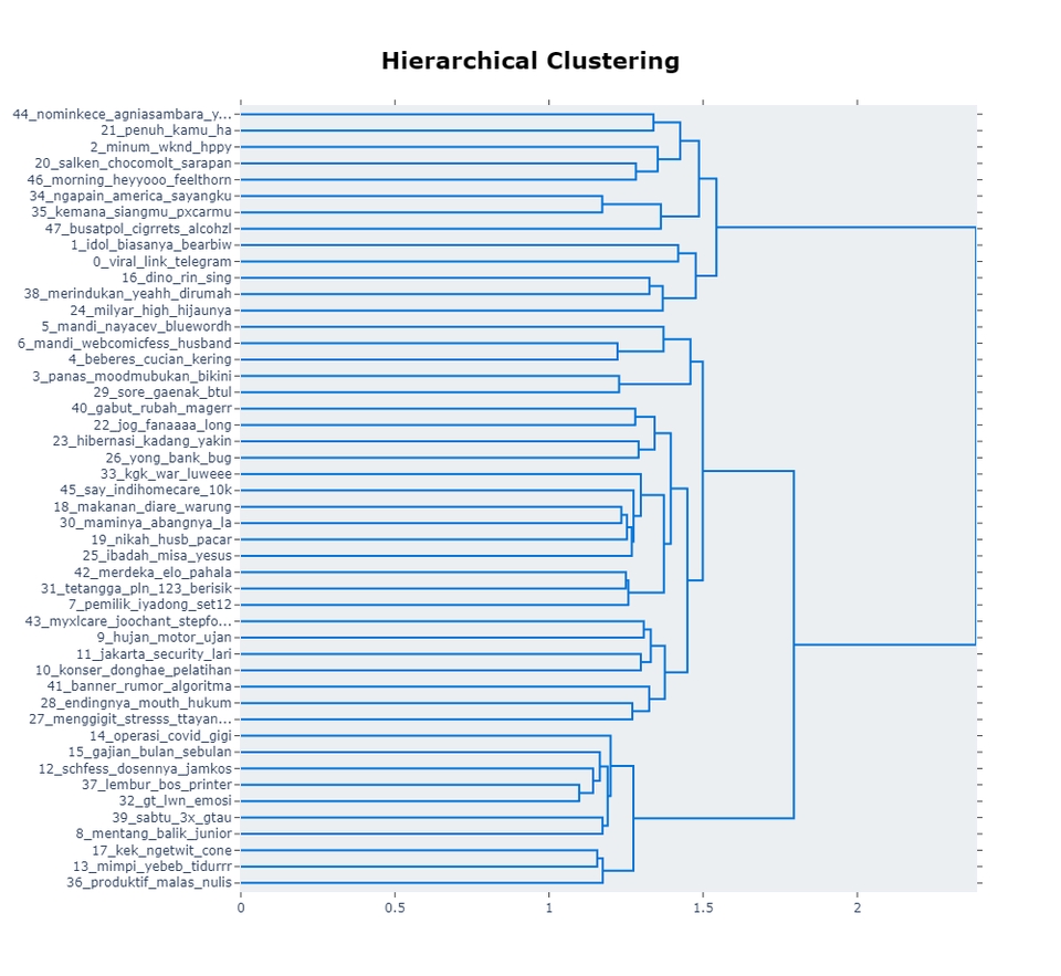 Jasa Analisis Data Statistik Deskriptif menggunakan metode Hierarchical Clustering untuk pengelompokan data
