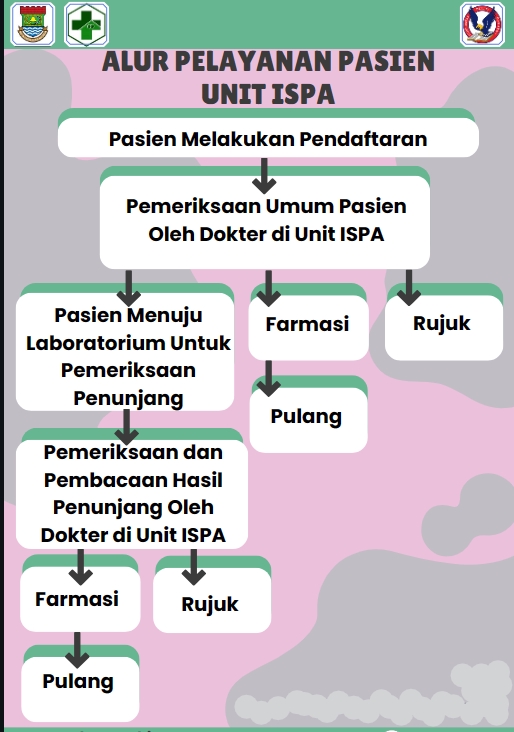 Infografis alur layanan pasien unit ISPA, desain infographic, buat infografis, jasa desain infografis, jasa pembuatan infografis, infografis murah, harga jasa infografis.