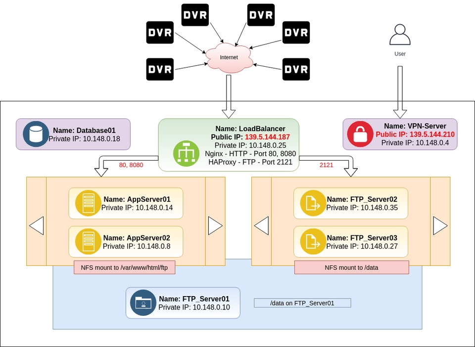 ภาพ design architecture ระบบ cloud ให้ลูกค้าองค์กร