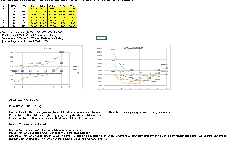 Jasa input data online dengan tabel dan grafik yang menampilkan contoh data entri dan ilustrasi hubungan antara total cost dan total fixed cost.