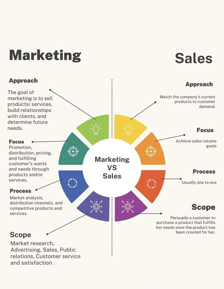 Perbedaan marketing dan sales: ilustrasi infographic - jasa marketing digital, jasa marketing instagram, jasa iklan instagram, jasa iklan facebook, jasa google ads.