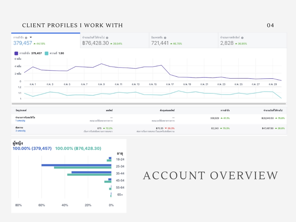 Social Media Ads - ดูแลโฆษณา Facebook | Instagram | TikTok | Line | Twitter | - 3