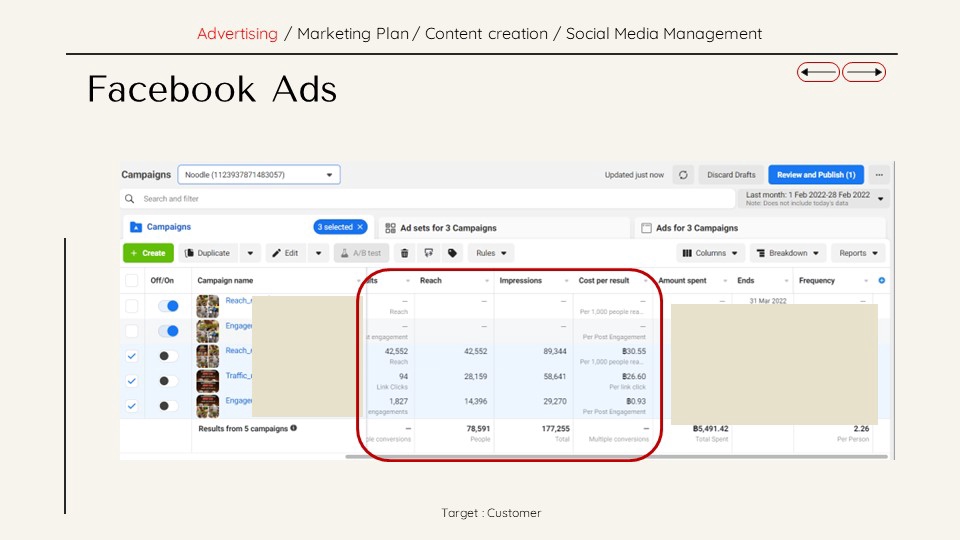 Social Media Ads - รับยิงโฆษณาใน Facebook, Instagram, Google (แฟชั่น, ร้านอาหาร, ความงาม, แม่และเด็ก) - 5