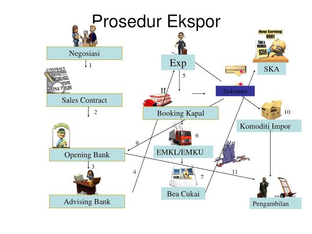 Diagram alur prosedur ekspor barang, jasa konsultan hukum, jasa pengacara, jasa legal, layanan hukum, pengacara, konsultan legal, buat kontrak hukum, review kontrak, jasa notaris, legal opinion, jasa pengurusan izin usaha, pendaftaran merek, pendirian PT, dan jasa lainnya.