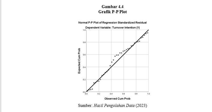 Grafik P-P Plot untuk menganalisis data turnover intention.