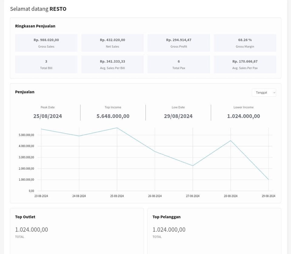 Grafik penjualan puncak pada 25 Agustus 2024, menunjukkan puncak pendapatan di 5.648.000.000, penjualan terendah pada 29 Agustus 2024 di 1.024.000.000, jasa keuangan, jasa konsultasi keuangan, konsultan keuangan, konsultan keuangan terbaik, konsultan keuangan perusahaan.