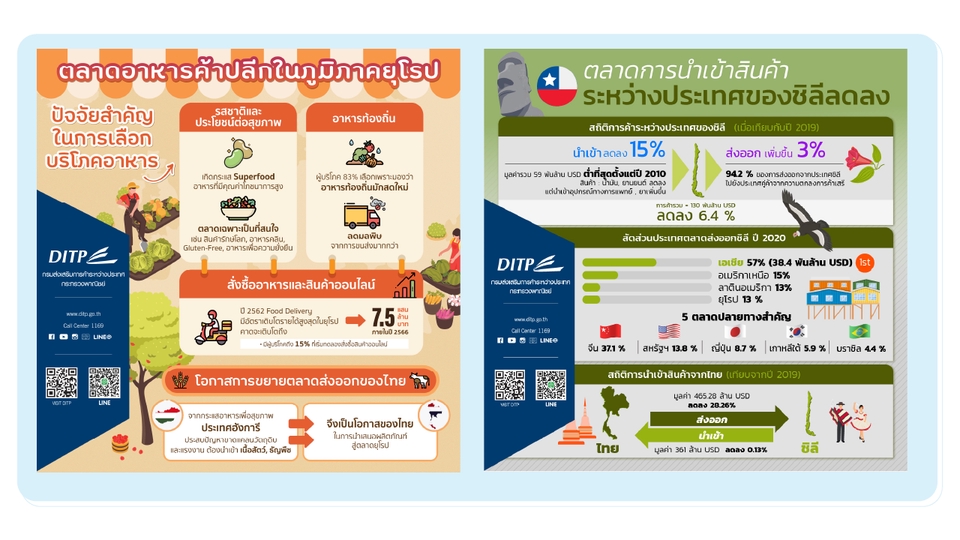 รับออกแบบ infographic ราคาถูก infographic เกี่ยวกับ การตลาด ออนไลน์ สินค้า อาหาร เครื่องดื่ม