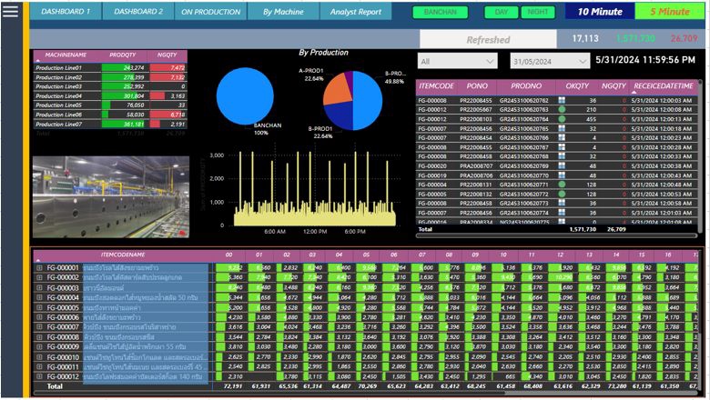 ภาพแสดงข้อมูลวิเคราะห์ผลการผลิต ผ่าน Dashboard ออนไลน์ สำหรับนักวิเคราะห์ข้อมูล