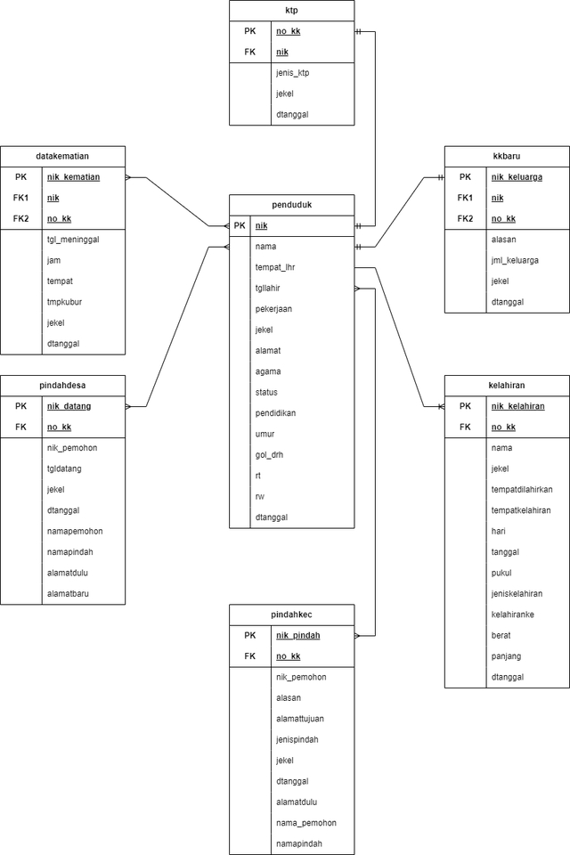 Jasa Lainnya - Jasa Pembuatan Rancangan ERD, LRS, Database, Table Menggunakan MYSQL XAMPP Pada Windows.. - 3