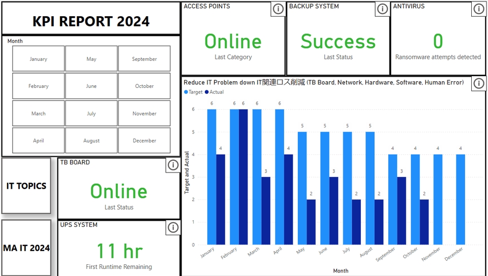 แผนภูมิแสดงผลประกอบการ KPI ด้าน IT IT Project Management วางระบบ network