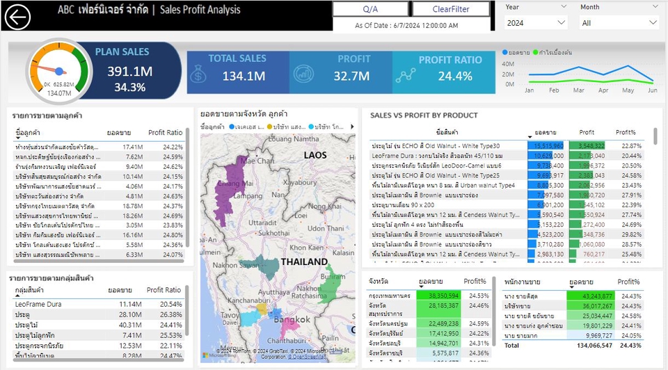วิเคราะห์ดาต้า ผลกำไรทางธุรกิจ บริการวิเคราะห์ spss dashboard ราคา รับวิเคราะห์ข้อมูลทางสถิติ