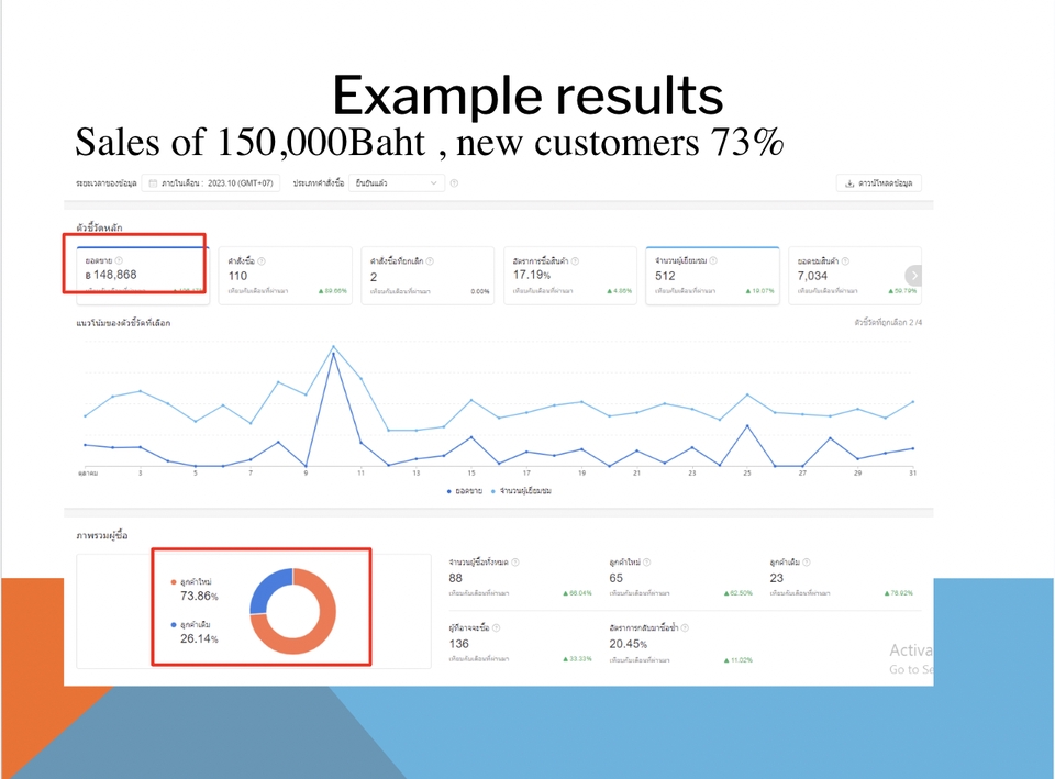 Social Media Ads - รับยิงแอด Facebook Ad + Instagram Ad + Line Ad + Tiktok Ad + Google ad + Shopee ad + Lazada ad - 7