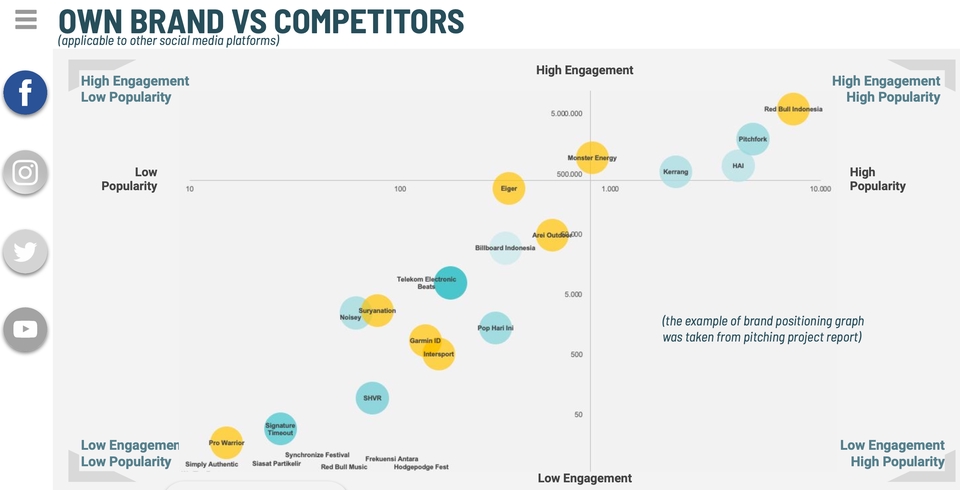 Digital Marketing - Social Media Performance Analytics - 7