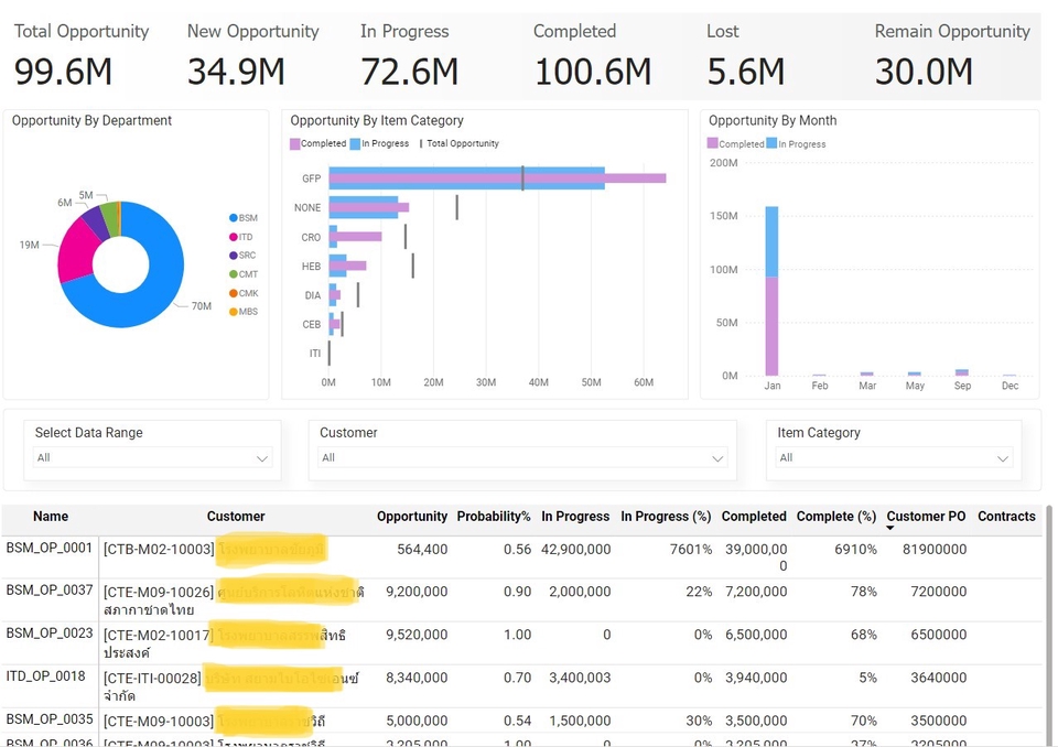 วิเคราะห์ดาต้า - Data Analyst : Cleaning , Analyze , Visualize , Dashboard  - 8