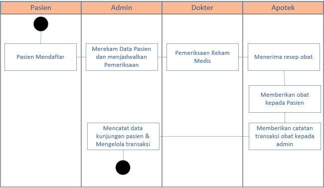 Desain UI UX alur aplikasi klinik: pendaftaran pasien, rekam medis, apotek. Jasa desain UI UX freelancer Indonesia.