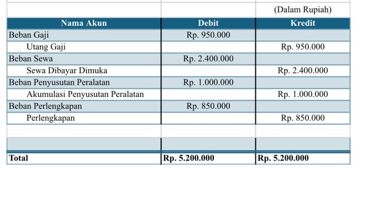 Contoh tabel laporan keuangan dengan rincian debit dan kredit untuk jasa keuangan.