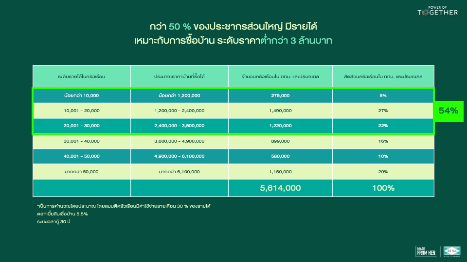 รับทำพรีเซนเทชั่นภาษาไทย ภาพแสดงข้อมูลรายได้และการจำแนกกลุ่มเป้าหมายสำหรับการซื้อบ้าน เหมาะสำหรับนำเสนอแผนธุรกิจอสังหาริมทรัพย์