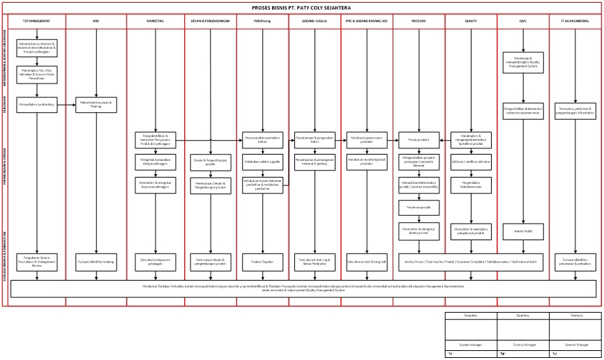 Mulai Bisnis/Start-up - Jasa Pembuatan Alur Proses Bisnis Perusahaan (PT/CV/UMKM/Instansi) dg Metode PDCA Cycle - 3