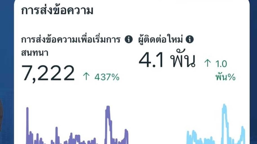 รับทำโฆษณาfacebook เพิ่มยอดขาย 7222 ครั้ง 437%