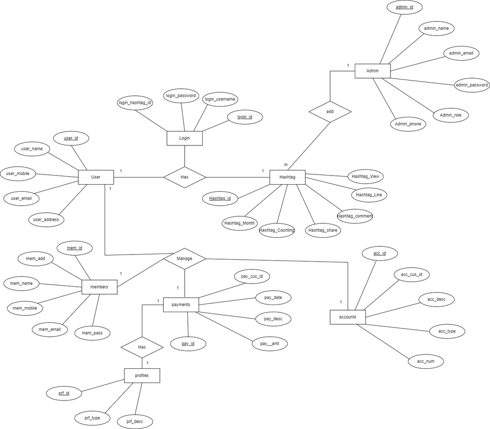 รับทำ Diagram ต่างๆ ออกแบบระบบ