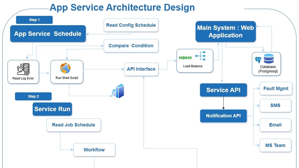 รับออกแบบเว็บไซต์ แอพพลิเคชั่น และ UI/UX ออกแบบ โดยใช้เทคโนโลยี Microservice Architecture