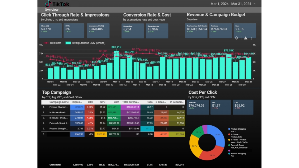 รับทำโฆษณาTikTok โฆษณาติ๊กต๊อก ยิงแอด tiktok เพิ่มยอดขาย