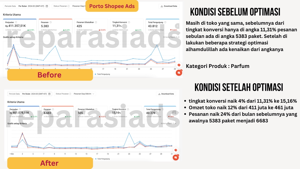 **Jasa iklan facebook dan instagram sebelum dan sesudah optimasi** **jasa digital marketing** **jasa marketing online** **jasa marketing digital** **jasa pasang iklan google** **jasa iklan google shopping** **jasa google merchant**