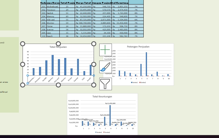 Jasa input data online: Grafik total penjualan, potensi penjualan, dan keuntungan untuk data entry di Indonesia.