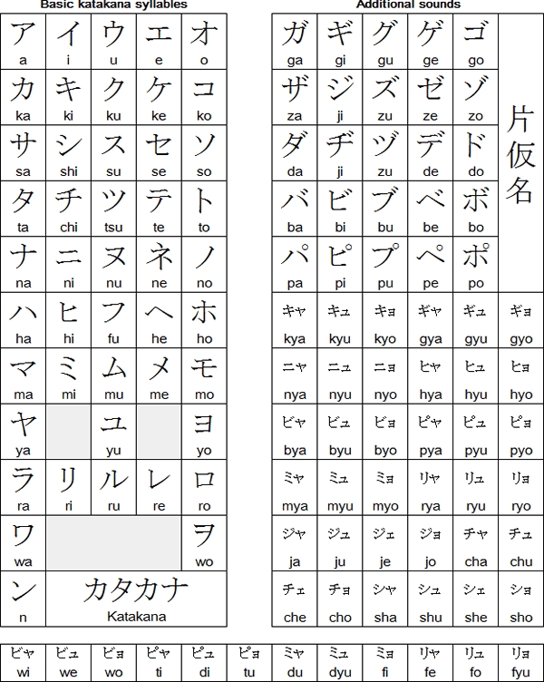 Tabel belajar bahasa Jepang dengan sistem katakana dan tambahan bunyi yang akan membantu mempelajari kosakata baru dengan cepat dan mudah.