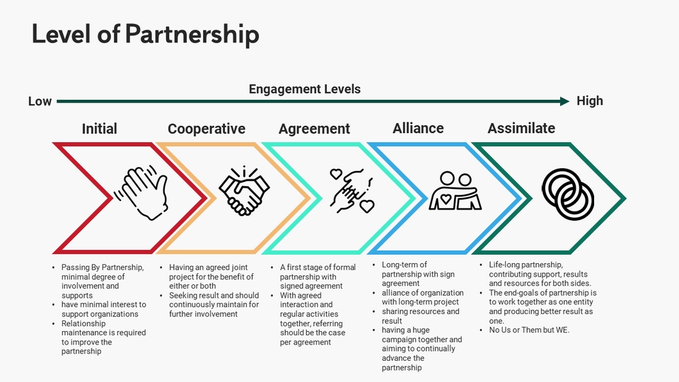 รับทำ presentation ระดับความร่วมมือ ในการทำงานเป็นทีม