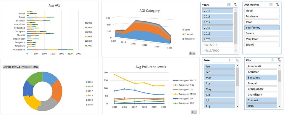 Analisis Deskriptif Statistik Data Kualitas Udara di Berbagai Kota di India